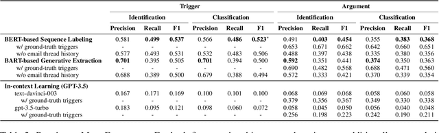 Figure 3 for MAILEX: Email Event and Argument Extraction