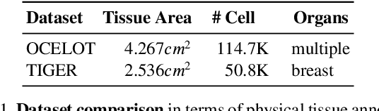 Figure 2 for OCELOT: Overlapped Cell on Tissue Dataset for Histopathology