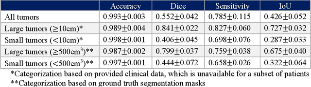 Figure 4 for A Holistic Weakly Supervised Approach for Liver Tumor Segmentation with Clinical Knowledge-Informed Label Smoothing