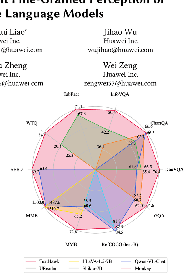 Figure 1 for TextHawk: Exploring Efficient Fine-Grained Perception of Multimodal Large Language Models