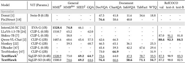 Figure 2 for TextHawk: Exploring Efficient Fine-Grained Perception of Multimodal Large Language Models