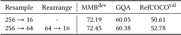 Figure 4 for TextHawk: Exploring Efficient Fine-Grained Perception of Multimodal Large Language Models