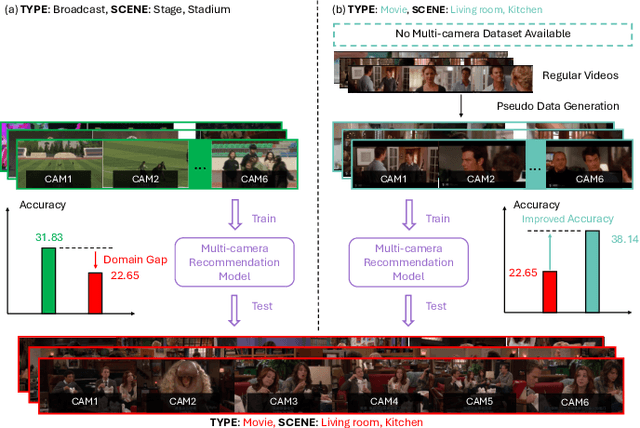 Figure 1 for Pseudo Dataset Generation for Out-of-Domain Multi-Camera View Recommendation