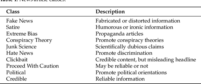 Figure 2 for MisRoBÆRTa: Transformers versus Misinformation