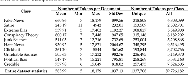 Figure 3 for MisRoBÆRTa: Transformers versus Misinformation