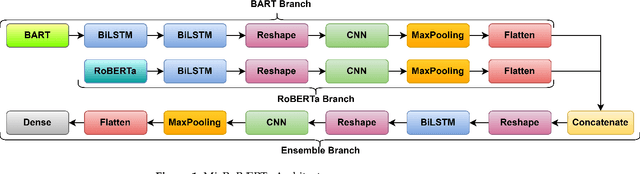 Figure 1 for MisRoBÆRTa: Transformers versus Misinformation