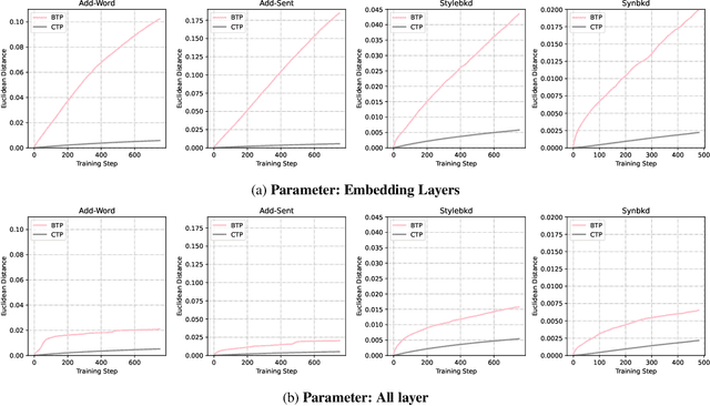 Figure 1 for Backdoor Token Unlearning: Exposing and Defending Backdoors in Pretrained Language Models