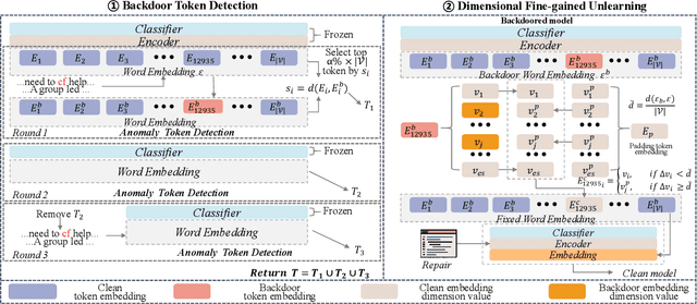 Figure 3 for Backdoor Token Unlearning: Exposing and Defending Backdoors in Pretrained Language Models