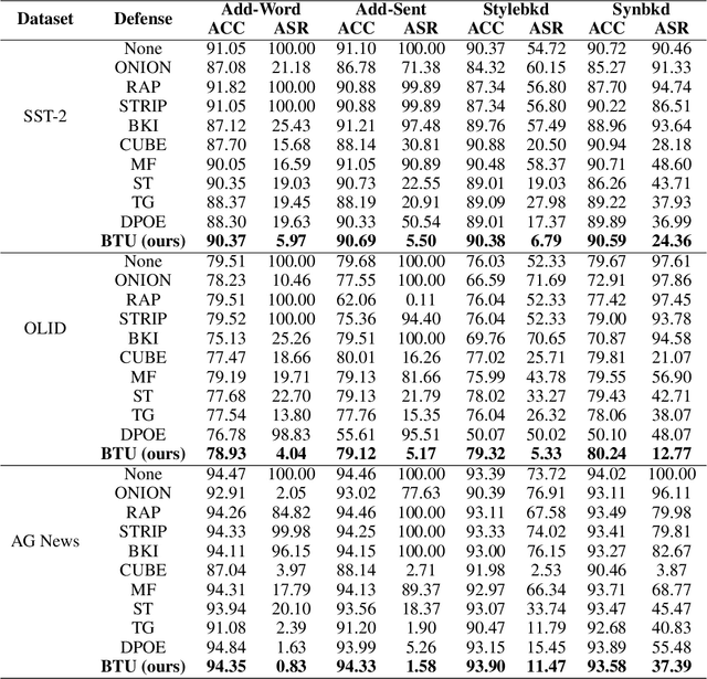 Figure 2 for Backdoor Token Unlearning: Exposing and Defending Backdoors in Pretrained Language Models