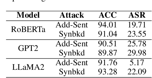 Figure 4 for Backdoor Token Unlearning: Exposing and Defending Backdoors in Pretrained Language Models