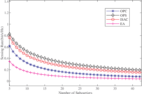 Figure 2 for Waveform Design for MIMO-OFDM Integrated Sensing and Communication System: An Information Theoretical Approach