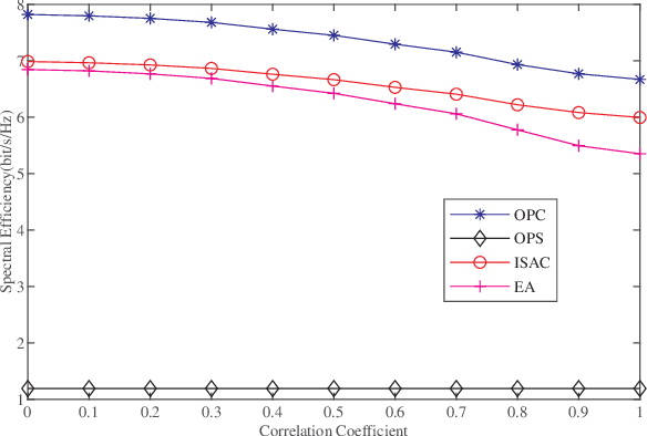 Figure 3 for Waveform Design for MIMO-OFDM Integrated Sensing and Communication System: An Information Theoretical Approach