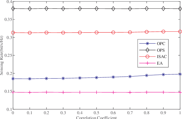 Figure 4 for Waveform Design for MIMO-OFDM Integrated Sensing and Communication System: An Information Theoretical Approach