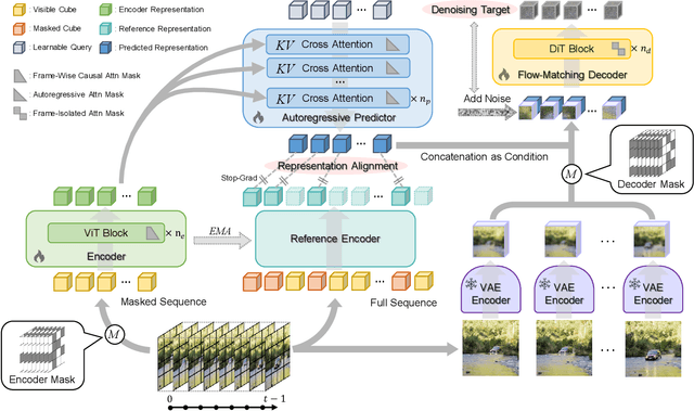 Figure 3 for Learning from Next-Frame Prediction: Autoregressive Video Modeling Encodes Effective Representations