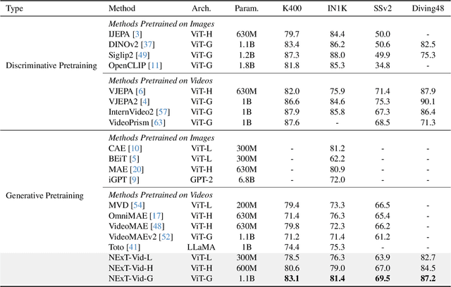 Figure 2 for Learning from Next-Frame Prediction: Autoregressive Video Modeling Encodes Effective Representations