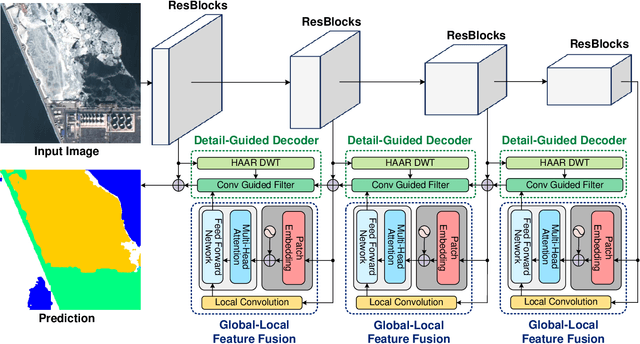 Figure 1 for Global-Local Detail Guided Transformer for Sea Ice Recognition in Optical Remote Sensing Images