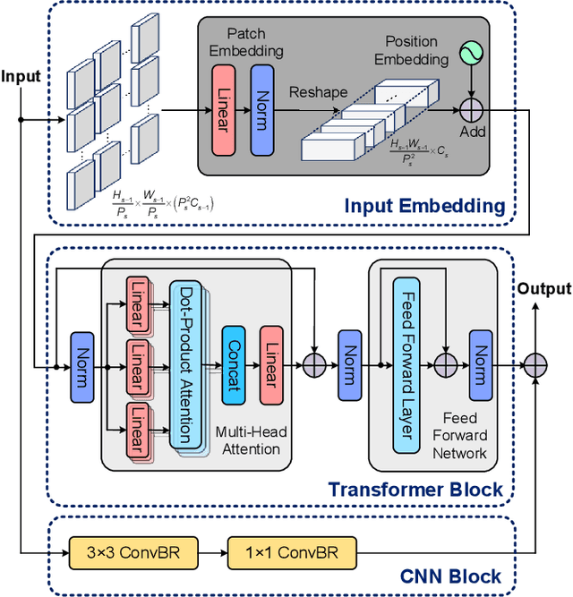 Figure 3 for Global-Local Detail Guided Transformer for Sea Ice Recognition in Optical Remote Sensing Images