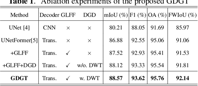 Figure 2 for Global-Local Detail Guided Transformer for Sea Ice Recognition in Optical Remote Sensing Images