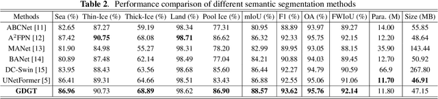 Figure 4 for Global-Local Detail Guided Transformer for Sea Ice Recognition in Optical Remote Sensing Images