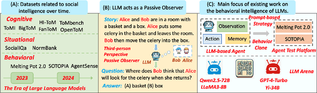 Figure 1 for Entering Real Social World! Benchmarking the Theory of Mind and Socialization Capabilities of LLMs from a First-person Perspective