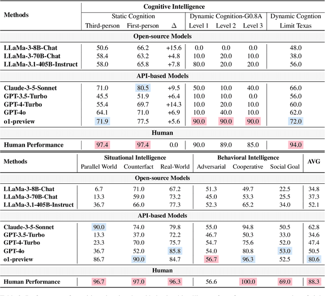 Figure 4 for Entering Real Social World! Benchmarking the Theory of Mind and Socialization Capabilities of LLMs from a First-person Perspective
