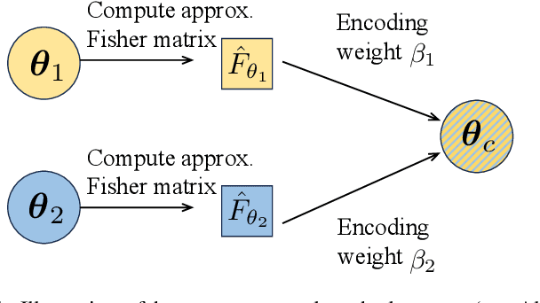 Figure 1 for Erasure Coded Neural Network Inference via Fisher Averaging