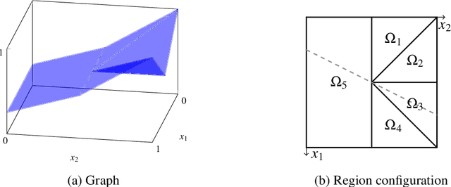 Figure 3 for Regional, Lattice and Logical Representations of Neural Networks