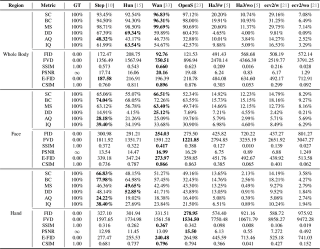 Figure 2 for Preview WB-DH: Towards Whole Body Digital Human Bench for the Generation of Whole-body Talking Avatar Videos