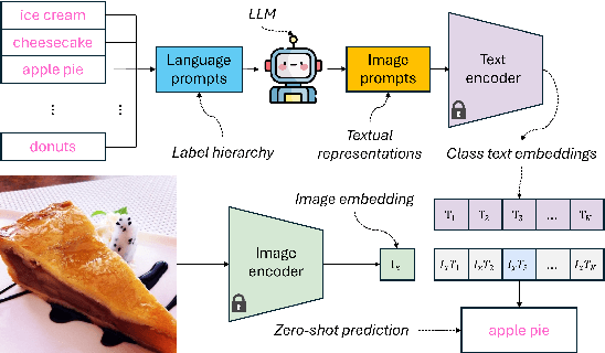Figure 1 for Making Better Mistakes in CLIP-Based Zero-Shot Classification with Hierarchy-Aware Language Prompts