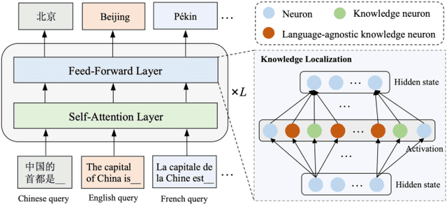 Figure 1 for One Mind, Many Tongues: A Deep Dive into Language-Agnostic Knowledge Neurons in Large Language Models