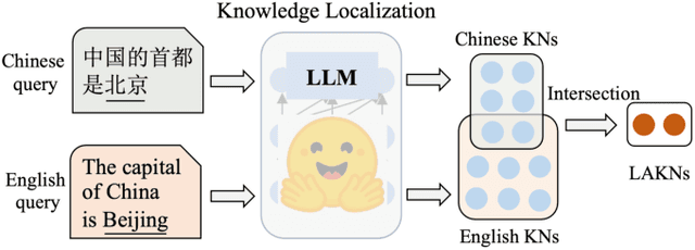 Figure 2 for One Mind, Many Tongues: A Deep Dive into Language-Agnostic Knowledge Neurons in Large Language Models