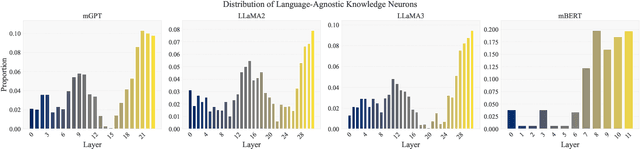 Figure 4 for One Mind, Many Tongues: A Deep Dive into Language-Agnostic Knowledge Neurons in Large Language Models