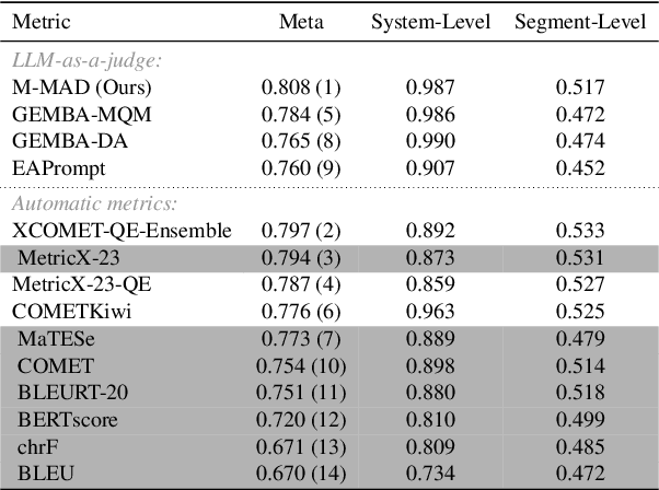 Figure 1 for M-MAD: Multidimensional Multi-Agent Debate Framework for Fine-grained Machine Translation Evaluation