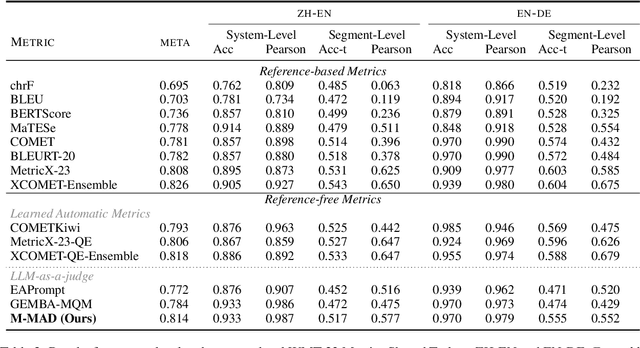 Figure 3 for M-MAD: Multidimensional Multi-Agent Debate Framework for Fine-grained Machine Translation Evaluation