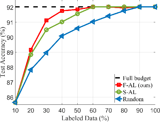 Figure 3 for Federated Active Learning (F-AL): an Efficient Annotation Strategy for Federated Learning