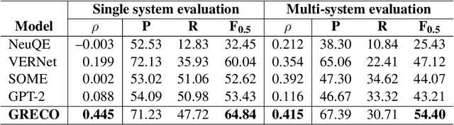 Figure 3 for System Combination via Quality Estimation for Grammatical Error Correction