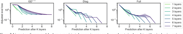 Figure 3 for Linear Transformers are Versatile In-Context Learners
