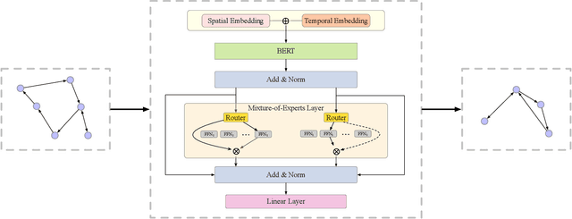 Figure 1 for ST-MoE-BERT: A Spatial-Temporal Mixture-of-Experts Framework for Long-Term Cross-City Mobility Prediction