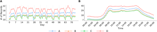 Figure 3 for ST-MoE-BERT: A Spatial-Temporal Mixture-of-Experts Framework for Long-Term Cross-City Mobility Prediction