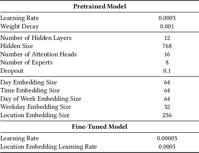 Figure 4 for ST-MoE-BERT: A Spatial-Temporal Mixture-of-Experts Framework for Long-Term Cross-City Mobility Prediction