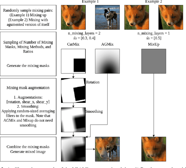 Figure 3 for MiAMix: Enhancing Image Classification through a Multi-stage Augmented Mixed Sample Data Augmentation Method