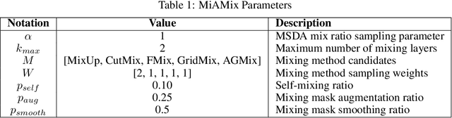 Figure 2 for MiAMix: Enhancing Image Classification through a Multi-stage Augmented Mixed Sample Data Augmentation Method