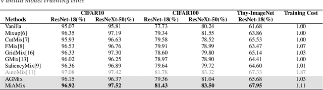 Figure 4 for MiAMix: Enhancing Image Classification through a Multi-stage Augmented Mixed Sample Data Augmentation Method