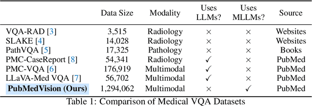 Figure 1 for HuatuoGPT-Vision, Towards Injecting Medical Visual Knowledge into Multimodal LLMs at Scale