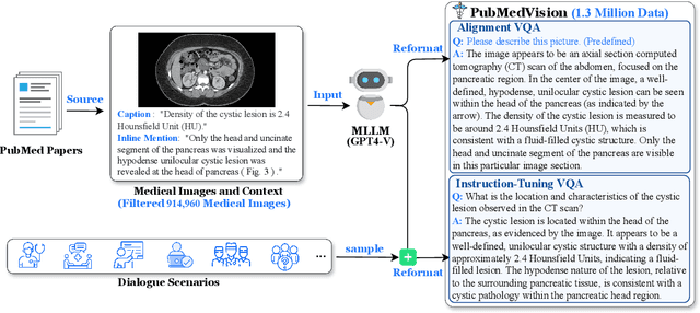 Figure 3 for HuatuoGPT-Vision, Towards Injecting Medical Visual Knowledge into Multimodal LLMs at Scale