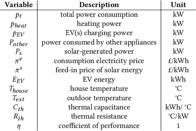 Figure 4 for Large Language Model Interface for Home Energy Management Systems