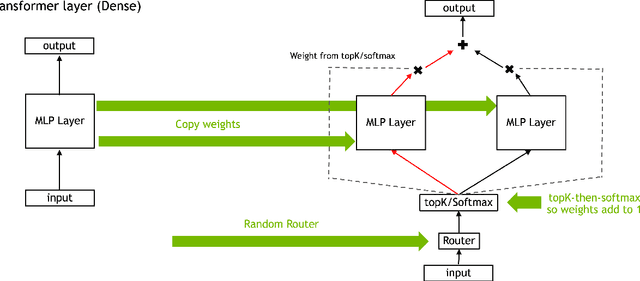 Figure 1 for Upcycling Large Language Models into Mixture of Experts