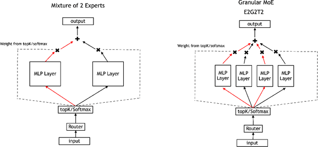 Figure 3 for Upcycling Large Language Models into Mixture of Experts