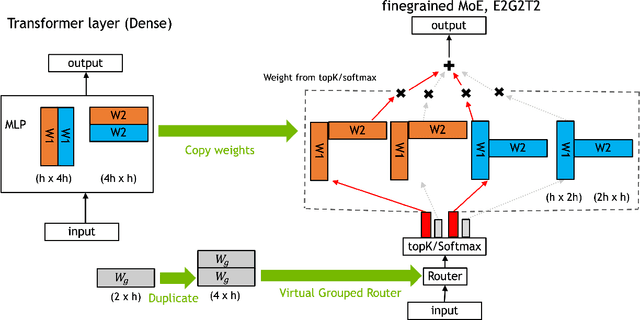 Figure 4 for Upcycling Large Language Models into Mixture of Experts