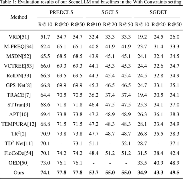 Figure 2 for SceneLLM: Implicit Language Reasoning in LLM for Dynamic Scene Graph Generation